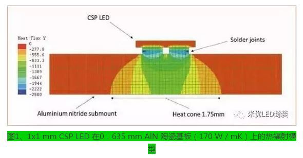 CSP LED cooling