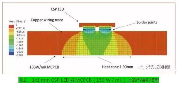 CSP LED cooling2