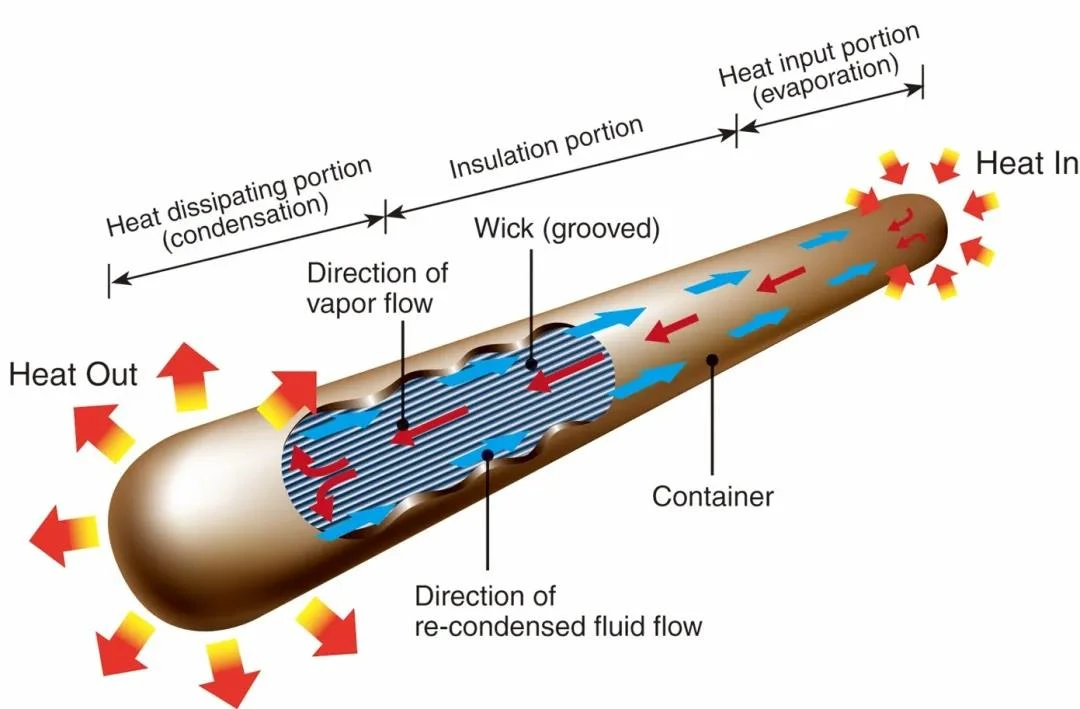 heatpipe working principle